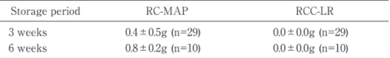 Tabl e 1 Net  wei ght  ( g)  of  t he t r apped aggr egat es  i n t he mes h of t r ans f us i on  s et s af t er t he  f l ow  of RC- MAP  and  RCC- LR  s t or ed  f or 3  or 6  weeks at 4  ℃