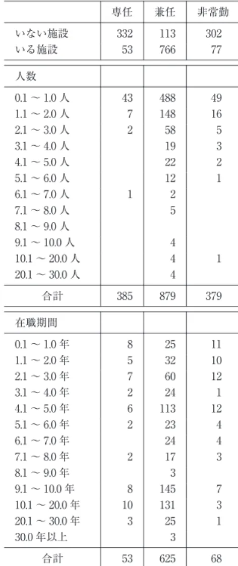 Tabl e 1 勤務形態別の輸血部門担当看 護師数と在職期間（施設数） 非常勤兼任専任 302113332いない施設 7776653いる施設 人数 49488430.1～ 1.0人 1614871.1～ 2.0人 55822.1～ 3.0人 3193.1～ 4.0人 2224.1～ 5.0人 1125.1～ 6.0人 216.1～ 7.0人 57.1～ 8.0人 8