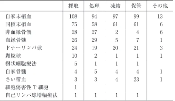 Tabl e 2 細胞種別の採取，処理，凍結，保管，その他を行っ ている施設数 その他保管凍結処理採取 13999794108自家末梢血 661615875同種末梢血 6422728非血縁骨髄 1752926血縁骨髄 321201924ドナーリンパ球 111210顆粒球 1115樹状細胞療法 14454自家骨髄 123433さい帯血 1細胞傷害性 T細胞 1111自己リンパ球増幅療法 Tabl e 3 細胞種別の採取件数（施設数） 41～ 5031～ 4021～ 3011～ 206～ 101～ 5 6112