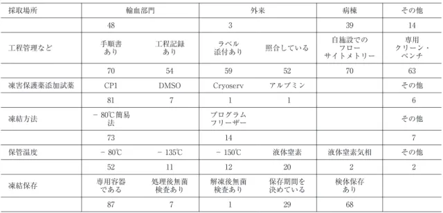 Tabl e 4 自家末梢血幹細胞の採取部門，作業工程，品質管理などに関する回答（施設数） その他病棟外来輸血部門採取場所 1439 348 専用 クリーン・ ベンチ自施設でのフローサイトメトリー照合しているラベル添付あり工程記録あり手順書工程管理などあり 637052595470 その他アルブミンCryoservDMSOCP1凍害保護薬添加試薬  6 1 1 781 プログラム その他 フリーザー－ 80℃簡易凍結方法法  71473 その他液体窒素気相液体窒素－ 150℃－ 135℃－ 80℃保管温度 