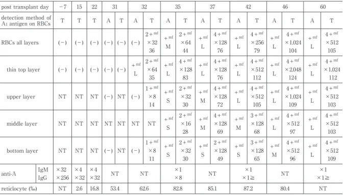 Table 2  Detection of donor type RBCs in four layers separated according to the specific gravity of each post transplant day −7 15 22 31 32 35 37 42 46 60 detection method of  A 1  antigen on RBCs T T T A T A T A T A T A T A T A T RBCs all layers (−) (−) (