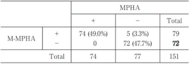 Table 1  Anti-platelet  antibody  detection  rate  by  MPHA and M-MPHA MPHA ＋ − Total M-MPHA ＋ 74 (49.0%) 5 (3.3%)   79 −   0 72 (47.7%)   72  72 Total 74 77 151 49.0％（74! 151 例）であったのに対し，M-MPHA 法で は 52.3％（79 ! 151 例）であった．MPHA 法陽性の症例 は，全て M-MPHA 法も陽性であり，MPH