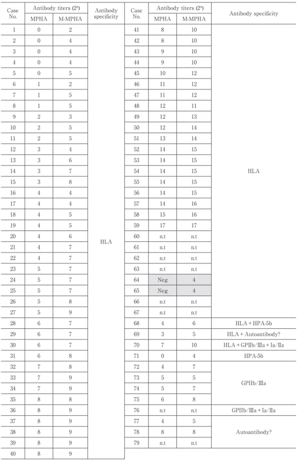 Table 2  Comparison of the sensitivity and antibody specificity of MPHA and M-MPHA Case  No