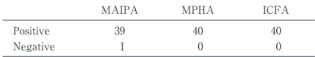 Table 2  Reactivities determined by MAIPA, MPHA,  and  ICFA  in  20  serum  samples  containing  HLA  antibodies  and  20  serum  samples  containing  HPA  antibodies