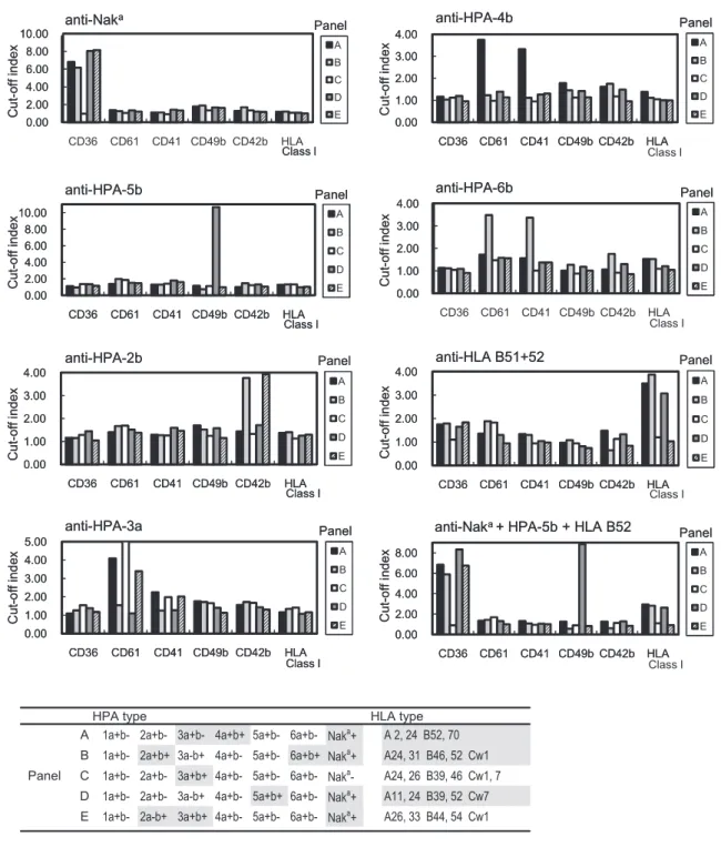 Fig. 2 Detection of HLA and HPA antibodies by ICFA using antiserum samples diluted below the detection limit  of MPHA. ICFA was capable of the specific detection of all the relevant HLA and HPA antibodies with a high  fluorescence value. A cut-off index of