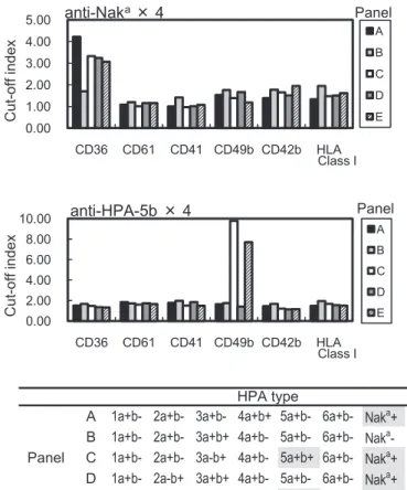 Fig. 3 Sensitivity  for  the  detection  of  anti-HPA-5b  and  anti-Nak a   by  ICFA.Antiserum  samples  were  diluted  from  the  detection  limit  of  MPHA  to  a  fourfold  dilution  and  subjected to ICFA. The sensitivity of ICFA for anti-HPA-5b and an