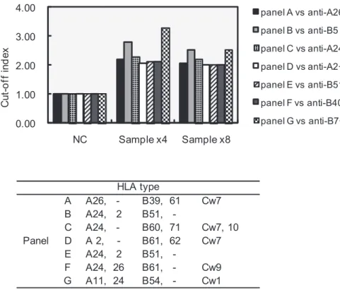 Fig. 4 Detection of HLA antibodies in diluted antiserum samples by ICFA. Serum samples  containing HLA antibodies were diluted to a level not detectable by AHG-LCT and were  tested by ICFA. The sensitivity of ICFA was verified to be >eightfold higher th