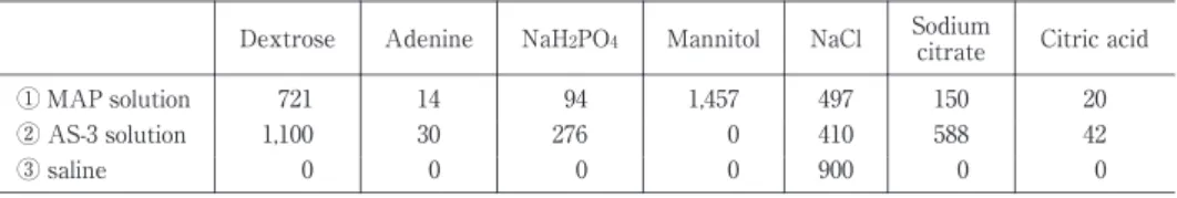 Tabl e 1 Compos i t i on  of t he  pr es er vat i ve  s ol ut i ons ( mg/100ml ) Ci t r i c ac i dSodium c i t r at eNaClMannitolNaH2PO4AdenineDextrose 201504971,457 9414721① MAP solution 425884100276301,100② AS-3 solution  0  09000  0 00③ saline 加が，性状や品質に