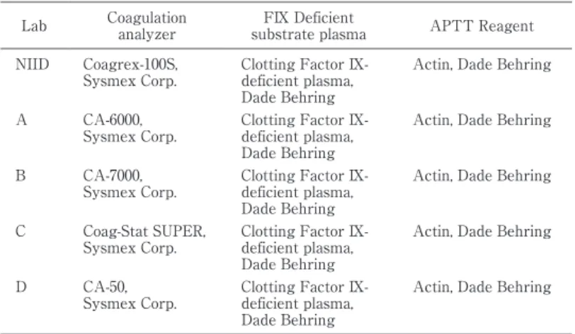 Tabl e 1 Equi pment and  r eagent s APTT  ReagentFIX Deficient s ubs t r at e  pl as maCoagulationanalyzerLab Ac t i n, Dade  Behr i ngClotting FactorI