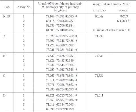 Tabl e 2 Pot enc i es es t i mat ed  us i ng  t he  3 r d i nt er nat i onal s t andar d Wei ght ed  Ar i t hmet i c MeanU/mL (95% confidence interval)