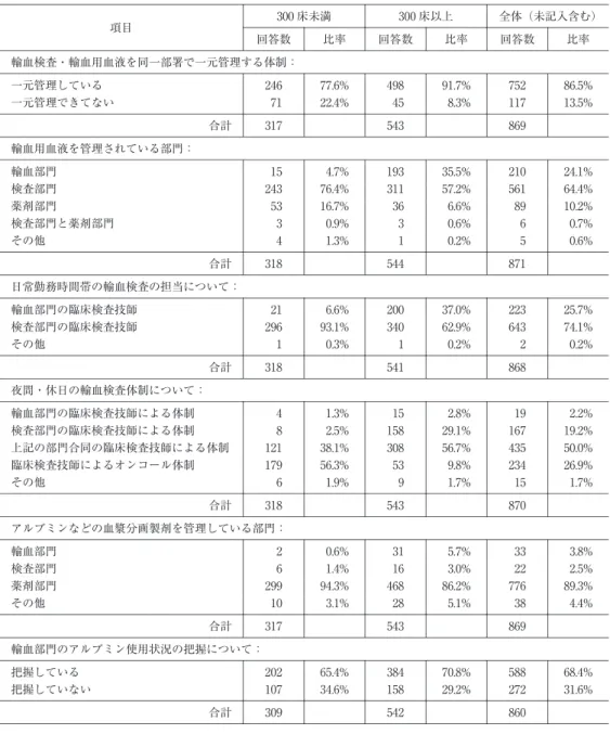 Tabl e 1 輸血検査・輸血用血液の一元管理体制，検査体制，アルブミンなどの血漿分画製剤を管理して いる部門と輸血部門によるアルブミン使用状況の把握の有無 全体（未記入含む）300床以上300床未満 項目 回答数 比率 回答数 比率 回答数 比率 輸血検査・輸血用血液を同一部署で一元管理する体制： 86
