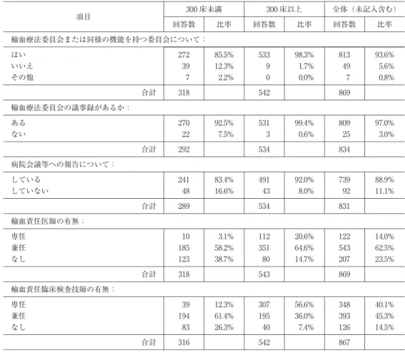 Tabl e 2 輸血療法委員会の設置状況と輸血責任医師または輸血責任臨床検査技師の有無 全体（未記入含む）300床以上300床未満 項目 比率回答数比率回答数比率回答数 輸血療法委員会または同様の機能を持つ委員会について： 93
