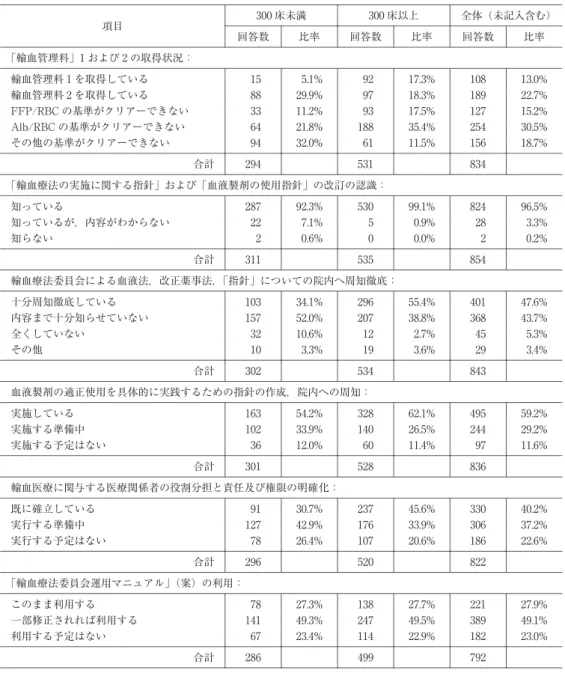 Tabl e 4 「輸血管理料」の取得状況， 「輸血療法の実施に関する指針」， 「血液製剤の使用指針」の改訂の 認識および上記両「指針」， 「血液法」， 「薬事法」，輸血療法委員会による院内へ周知徹底，血液製剤の 適正使用を具体的に実践するための指針などについて 全体（未記入含む）300床以上300床未満 項目 回答数 比率 回答数 比率 回答数 比率 「輸血管理料」1および 2の取得状況： 13