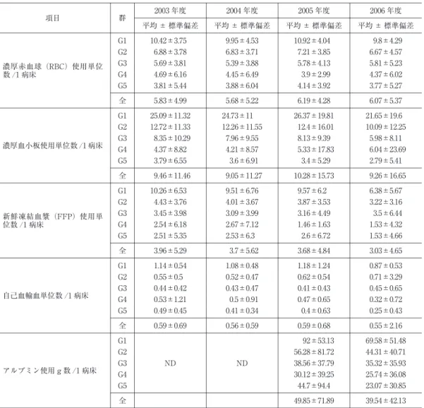 Tabl e 6 病床数当たりの濃厚赤血球（RBC）使用単位数，濃厚血小板使用単位数，新鮮凍結血漿（FFP）使用 単位数，アルブミン使用 g及び自己血輸血単位数の推移 2006年度2005年度2004年度2003年度 群項目 平均 ± 標準偏差 平均 ± 標準偏差 平均 ± 標準偏差 平均 ± 標準偏差  9