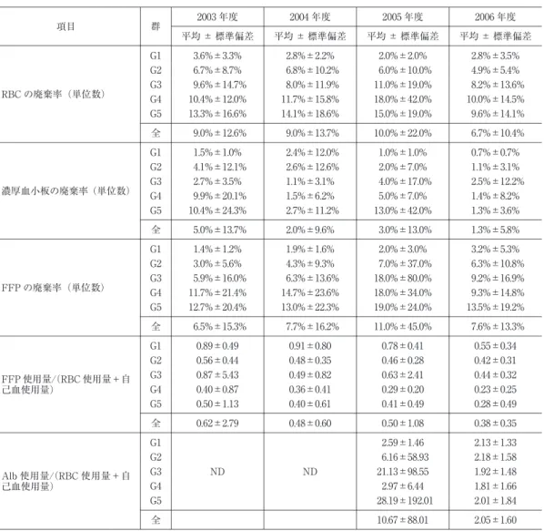Tabl e 7 濃厚赤血球（RBC）・濃厚血小板・新鮮凍結血漿（FFP）の廃棄率（%）の推移，濃厚赤血球（RBC）・ 自己血輸血の使用単位数に対する新鮮凍結血漿（FFP）単位数またはアルブミンの使用量（g数 /3）の比率の 推移 2006年度2005年度2004年度2003年度 群項目 平均 ± 標準偏差 平均 ± 標準偏差 平均 ± 標準偏差 平均 ± 標準偏差 2