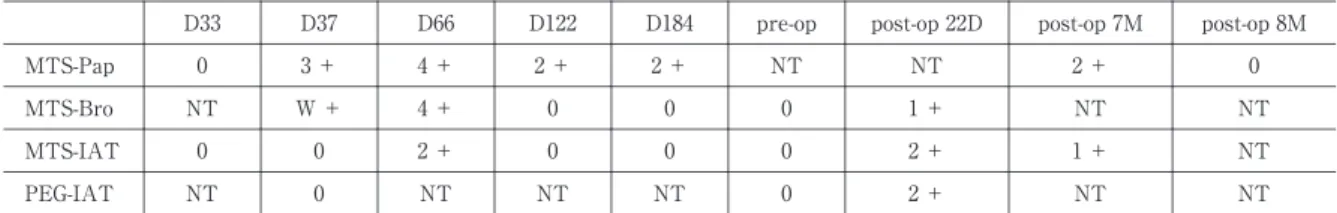 Tabl e 1 Ser um  t es t r es ul t s by  i r r egul ar ant i body  det ec t i on  met hods f ol l owi ng  DHTR  and  ar ound  t he  oper at i on  per i od pos t - op  8Mpost-op 7Mpost-op 22Dpre-opD184D122D66D37D33 02＋NTNT2＋2＋4＋3＋0MTS-Pap NTNT1＋0004＋W ＋NTMTS