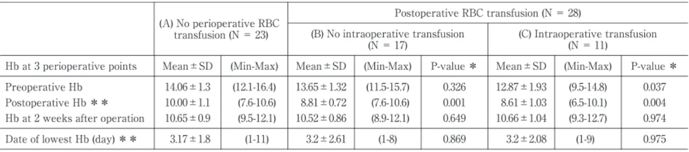 Tabl e 2 Changes i n  Hb  ( g/d l ) bef or e  and  af t er oper at i on.