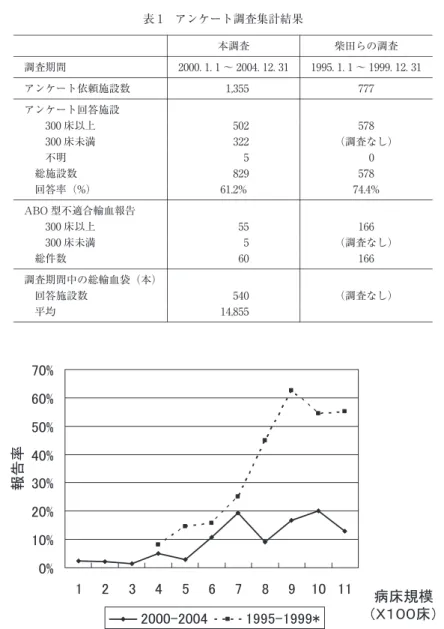 図 1 病床規模別 ABO型不適合輸血報告率 ＊：柴田らの調査 表 1 アンケート調査集計結果 柴田らの調査本調査1995.1. 1～ 1999. 12. 312000.1.1～ 2004.12.31調査期間7771,355アンケート依頼施設数アンケート回答施設578502300床以上（調査なし）322300床未満  05不明578829総施設数74.4%61.2%回答率（%）ABO型不適合輸血報告16655300床以上（調査なし）5300床未満16660総件数調査期間中の総輸血袋（本）（調査なし）540回