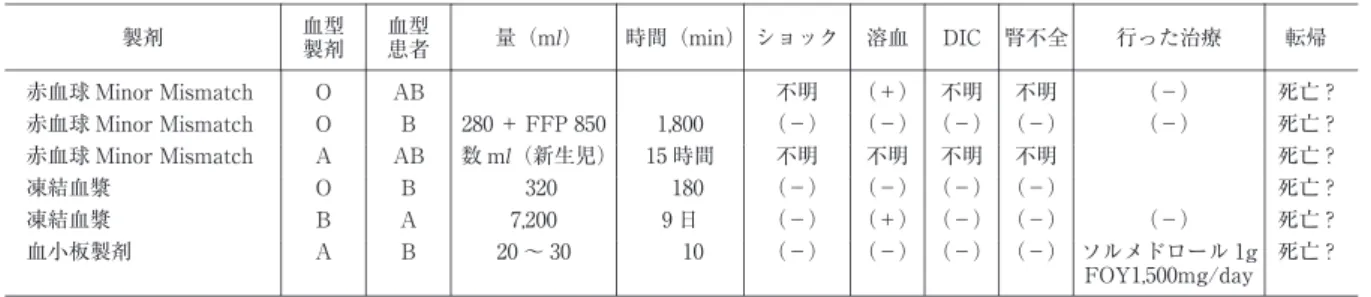 表 6 ABO型不適合輸血（赤血球製剤 Maj or Mi s mat c h以外で転帰に死亡と記載された例　N＝ 6） 転帰行った治療腎不全DIC溶血ショック時間（min）量（ml）血型 患者血型製剤製剤 死亡 ?（－）不明不明（＋）不明ABO赤血球 MinorMismatch 死亡 ?（－）（－）（－）（－）（－）1,800280＋ FFP 850BO赤血球 MinorMismatch 死亡 ?不明不明不明不明15時間数 ml（新生児）ABA赤血球 MinorMismatch 死亡 ?（－）（－）（－）