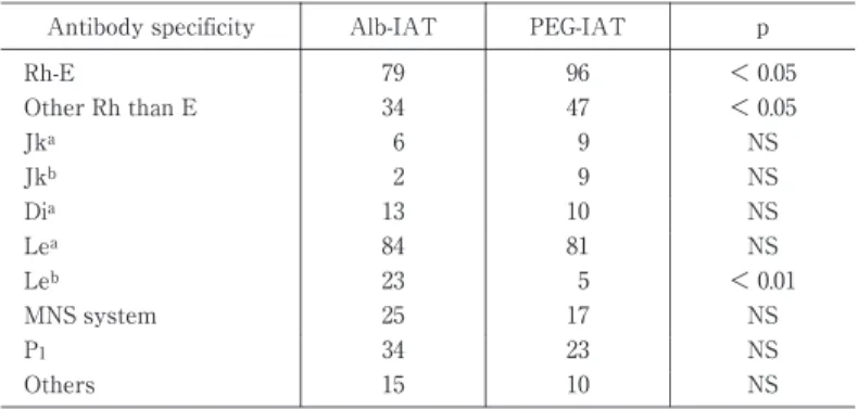 Tabl e 1 Number of al l oant i bodi es det ec t ed  by  Al b- I AT  or PEG- I AT pPEG-IAT