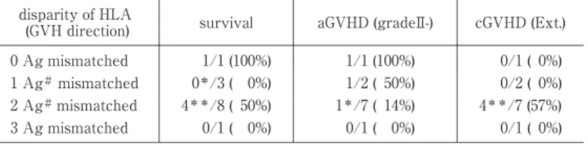 Tabl e 3 No  di f f er enc e  i n  s ur vi val or r i s k  of GVHD  i n  di s par i t y  of HLA c GVHD  ( Ext 