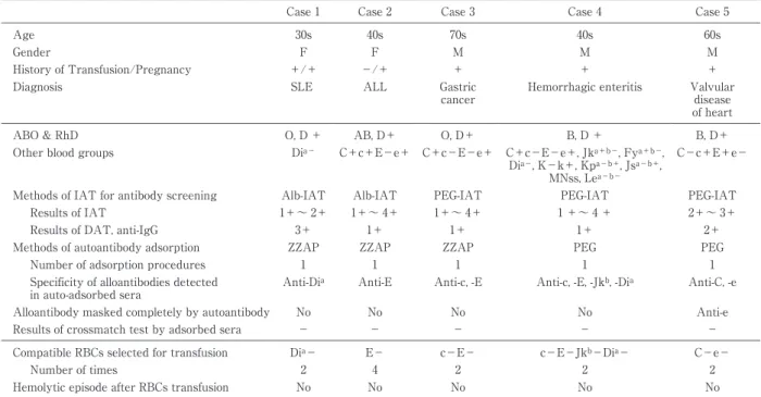 Tabl e 2 Cl i ni c al and  l abor at or y  f i ndi ngs of f i ve  pat i ent s t r ans f us ed  wi t h  ant i gen- negat i ve  RBCs c or r es pondi ng  t o  al l oant i bodi es det ec t ed  wi t h  aut oant i body.