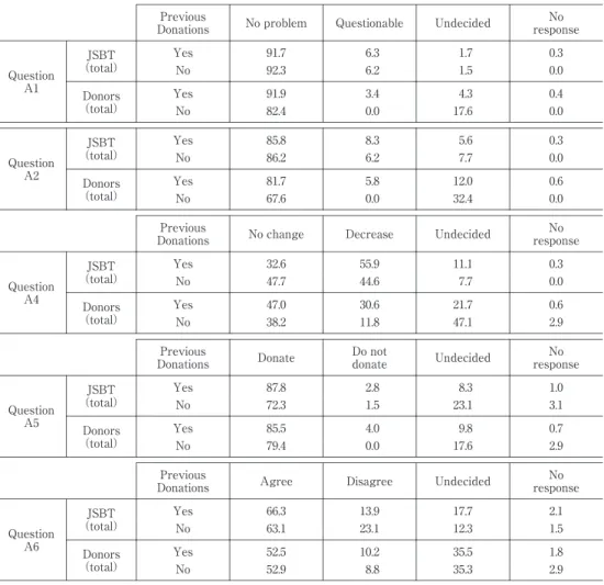 Table  2 Numbers and rates（%）of responders to each item at interview No responseUndecidedQuestionableNo problemPreviousDonations 0.3  1.7  6.391.7 JSBT Yes （total） Question A1 0.0  1.5  6.292.3No 0.4  4.3  3.491.9 Donors Yes （total） No 82.4   0.0 17.6 0.0 