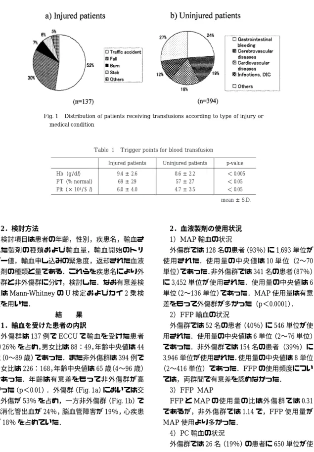 Table  1 Trigger points for blood transfusion p-valueUninjured patientsInjured patients ＜ 0.0058.6 ± 2.29.4 ± 2.6 Hb（g/dl） ＜ 0.0557 ± 2769 ± 29PT（% normal） ＜ 0.054.7 ± 3.56.0 ± 4.0Plt（× 104/  μl） mean ± S.D
