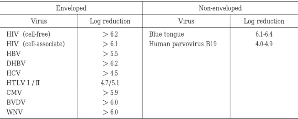 Table  7  Virus inactivation by the S-59/UVA system（INTERCEPT, Cerus/Baxter）  . 71） Non-envelopedEnveloped Log reductionVirusLog reductionVirus 6.1-6.4Blue tongue＞ 6.2HIV（cell-free） 4.0-4.9Human parvovirus B19＞ 6.1HIV（cell-associate） ＞ 5.5HBV ＞ 6.2DHBV ＞ 4