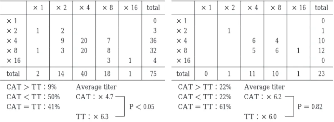 Table  3―1  Comparison of titer obtained with CAT and TT in weak samples. ＜ IgM ＋ IgG type samples ＞＜ IgM type samples ＞ TT CATCAT total× 16× 8× 4× 2× 1total× 16× 8× 4× 2× 10× 1 0× 1 11× 2 321× 2 1046× 4 367209× 4 12165× 8 3282031× 8  0× 16413× 16 23110111