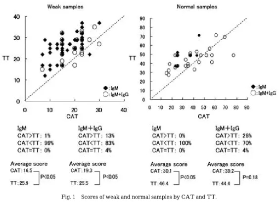 Fig. 1 Scores of weak and normal samples by CAT and TT.