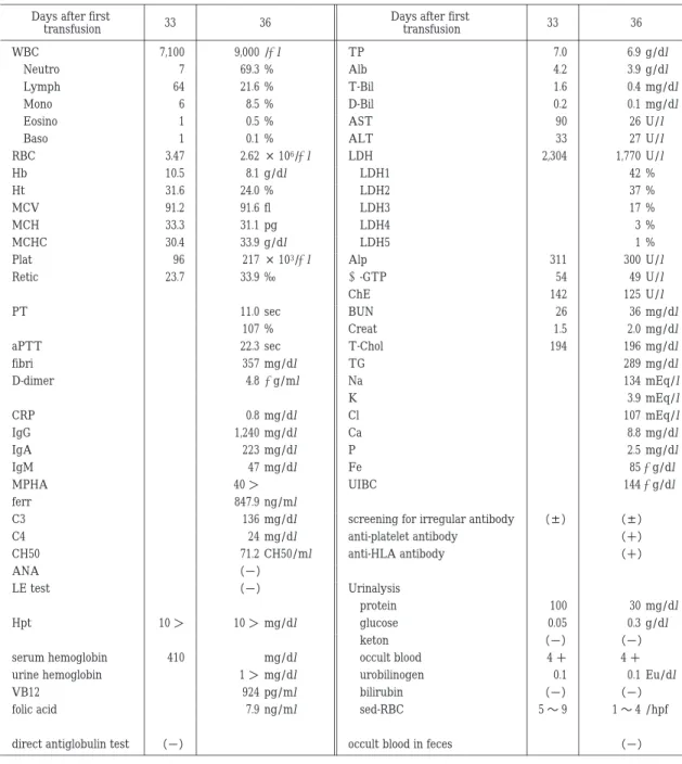 Table  1  Laboratory data on days 33 and 36 after first transfusion 36Days after first 33 transfusion36Days after first 33transfusion   6.9 g/dl7.0TP 9,000 / μl7,100WBC   3.9 g/dl4.2Alb 69.3 %7 Neutro   0.4 mg/dl1.6T-Bil 21.6 %64 Lymph   0.1 mg/dl0.2D-Bil 