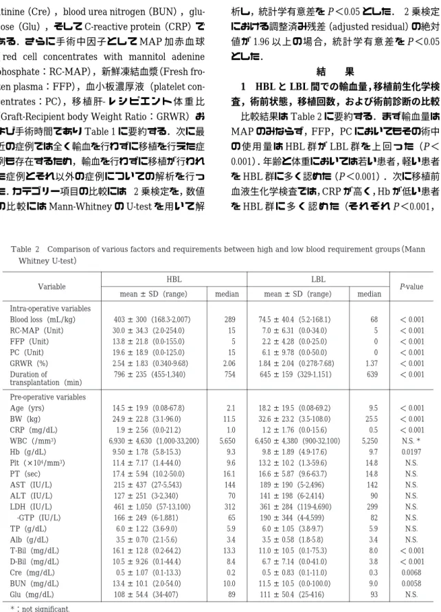 Table  2  Comparison of various factors and requirements between high and low blood requirement groups（Mann  Whitney U-test） P-valueLBLHBLVariable medianmean ± SD（range）medianmean ± SD（range） Intra-operative variables ＜ 0.00168  74.5 ± 40.4（5.2-168.1）289  