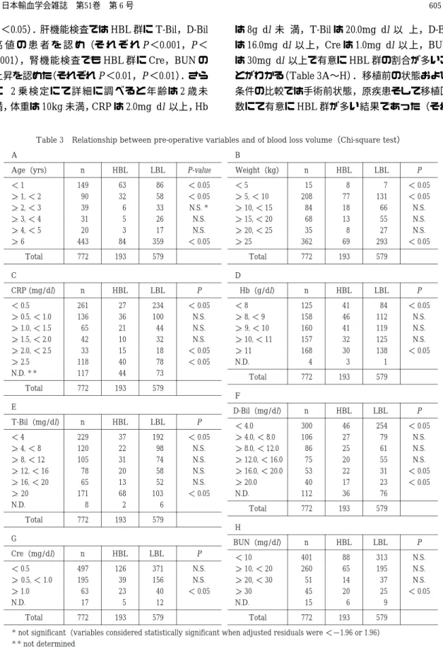 Table 3 Relationship between pre-operative variables and of blood loss volume（Chi-square test）   A P-valueLBLHBLnAge（yrs） ＜ 0.058663149＜ 1 ＜ 0.05583290＞＿  1, ＜ 2 N.S