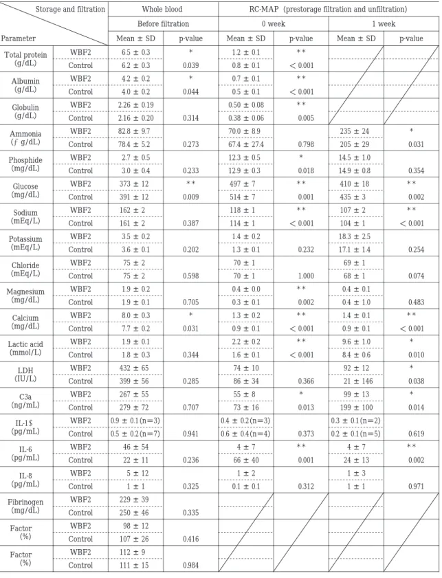 Table  4 Levels  of  ions,  coagulation  factors  and  biological  response  modifiers（BRMs）in  leukoreduced  or  non- non-leukoreduced components during storage a）Room temperature storage group（comparison between WBF2 and control） RC-MAP（prestorage filtra
