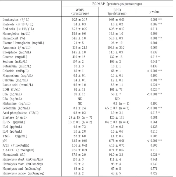 Table  6 Characteristics of RC-MAP prepared by prestorage filtration or post-storage filtration a）Room temperature storage group（comparison between WBF2 and BPF4） RC-MAP（prestorage/poststorage） p-valueBPF4 （poststorage）WBF2（prestorage）   0.004 ＊＊ 0.05 ± 0.