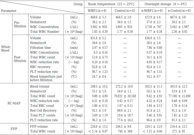 Table  2 Performance of the prestorage leukocyte reduction system