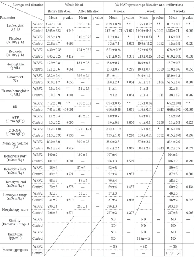 Table  3 Changes in the characteristics of leukoreduced and non-leukoreduced components during storage a）Room temperature storage group（comparison between WBF2 and control） RC-MAP (prestorage filtration and unfiltration）Whole bloodStorage and filtration Pa