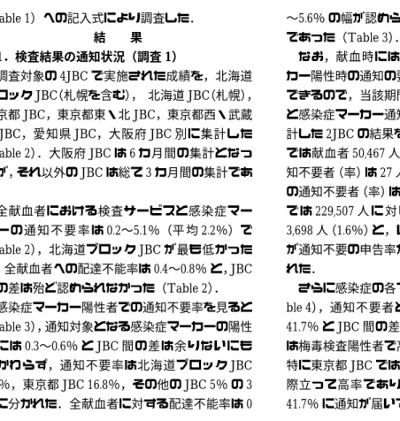 Table  1 Items  of  the  questionnaire  survey  concerning  ID  presentation  in  interviews  and notification of HIV testing results 1. Concerning yourself： ① Age：16―19, 20―29, 30―39, 40―49, 50―59, ≧ 60 ② Gender：Male, Female ③ Occupation：Official, Employe