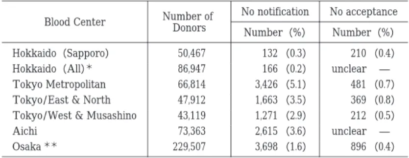 Table 2 Numbers and rates（%）of blood donors who did not want to be  notified  of  any  testing  results（no  notification）and  who  did  not  get  mailed  notification  of  all  testing  results  to  be  sent  back  to  the  Blood  Centers（no acceptance）  .