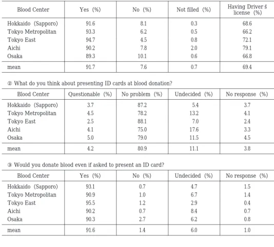 Table 5 Requesting identification cards（ID）in interviews at the time of blood donation ① Do you have anything to identify yourself with now? Having Driver  s  license（%）Not filled（%）No（%）Yes（%）Blood Center 68.60.38.191.6Hokkaido（Sapporo） 66.20.56.293.3Toky