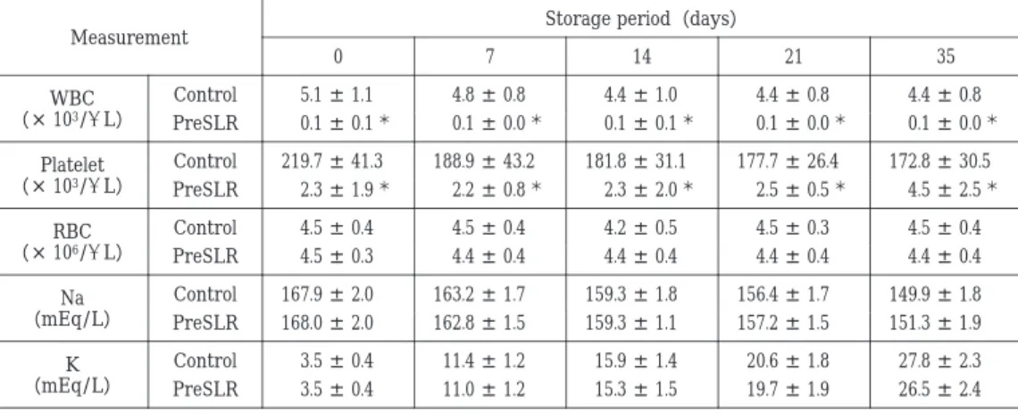 Table  1. Hematology of endotoxin-contaminated whole blood on storage for five weeks. Storage period（days） Measurement 35211470  4.4 ± 0.8 4.4 ± 0.8 4.4 ± 1.0 4.8 ± 0.8 5.1 ± 1.1Control WBC （× 10 3 /μ L） PreSLR  0.1 ± 0.1 ＊  0.1 ± 0.0 ＊  0.1 ± 0.1 ＊  0.1 ±