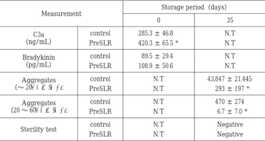 Table  3. Hematology of endotoxin-contaminated whole blood on storage for  five weeks
