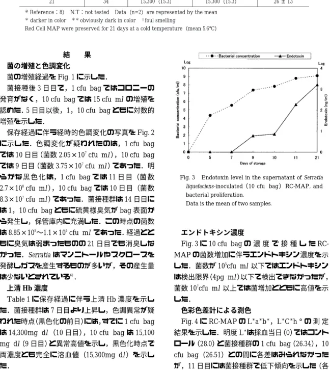 Fig. 3 に 10 cfu ! bag の 濃 度 で 接 種 し た RC- RC-MAP の菌数増加に伴うエンドトキシン濃度を示 した．菌数が 10 5 cfu! ml 以下ではエンドトキシン は検出限界 （4pg ! ml ） 以下で検出できなかったが， 菌数 10 7 cfu ! ml 以上では菌増加とともに高値を示 した． 色彩色差計による測色 Fig