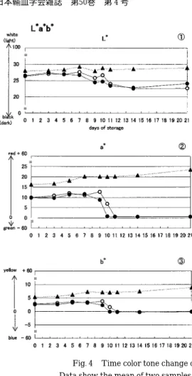 Fig. 4 Time color tone change of RC-MAP as measured with a chroma meter.