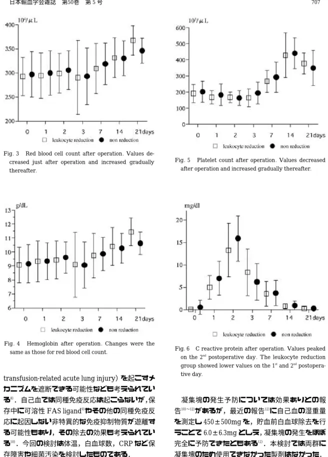 Fig. 4 Hemoglobin after operation . Changes were the same as those for red blood cell count.