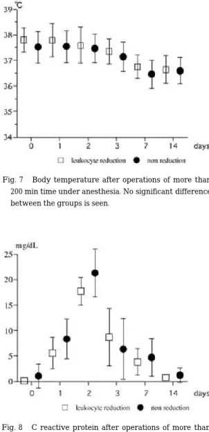 Fig. 7 Body temperature after operations of more than 200 min time under anesthesia. No significant difference between the groups is seen.