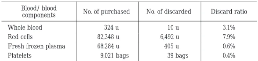 Table  1 Numbers  of  purchased  and  discarded  blood/blood  components  in  Fukushima Prefecture Discard ratioNo. of discarded No. of purchased Blood/ blood components 3.1%  10 u 324 uWhole blood 7.9%6,492 u 82,348 uRed cells 0.6%  405 u 68,284 uFresh fr