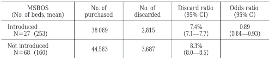 Table  9 Discarded  whole  blood/red  cells:  Contribution  of  the  introduction  max- max-imum surgical blood ordering schedule（MSBOS） Odds ratio  （95% C）Discard ratio （95% CI）No. ofdiscardedNo. ofpurchasedMSBOS（No. of beds, mean） 0.89 （0.84―0.93）7.4%（7.