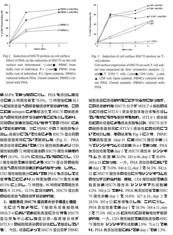 Fig. 3 Induction of cell surface HSC70 protein on T- T-cell subsets.